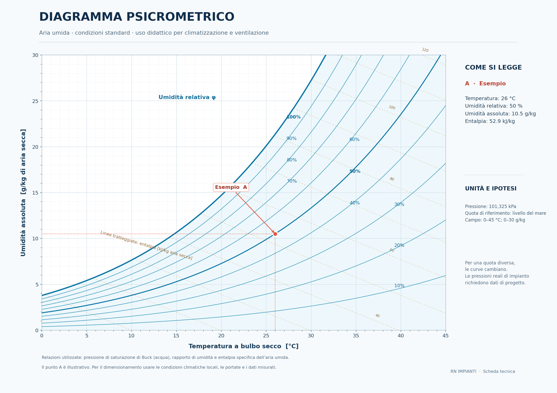 Diagramma psicrometrico in italiano con temperatura a bulbo secco, umidità assoluta, curve di umidità relativa, linee di entalpia e punto di esempio A