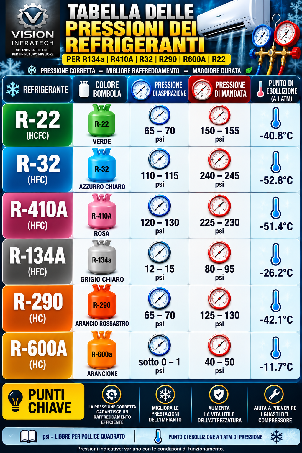 Tabella in italiano di sei refrigeranti con pressioni illustrative di aspirazione e mandata e punto di ebollizione