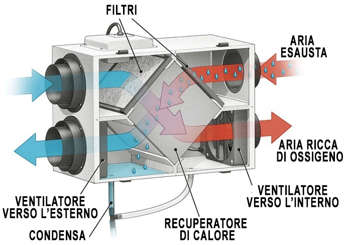 Schema dei due flussi d’aria di una VMC con filtri, ventilatori e recuperatore di calore